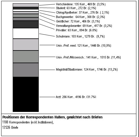 "Berufsgattungen" in Hallers Korrespondenznetz IMG