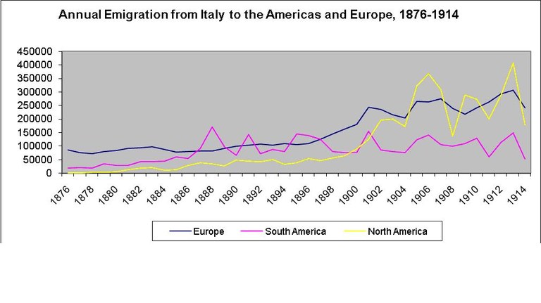 eigenes Werk AutorinFigures: ISTAT, 'Appendice II: Espatriati e Rimpatriati - Anni 1876-1973', Bollettino mensile di Statistica, January 1975, n. 1, Rome: ISTAT. Cited in Gianfausto Rossoli (ed.), Un secolo di emigrazione italiana: 1876-1976, pp. 345-6.