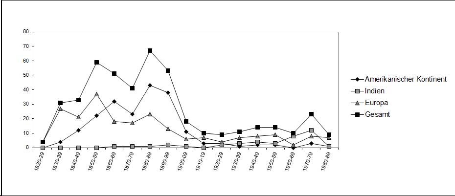 Grafik der Anzahl von Neugründungen homöopathischer Zeitschriften nach Kontinenten von 1820-1990 erstellt von Martin Dinges