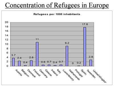 United Nations High Commissioner for Refugees (ed.), Concentration of Refugees in Europe [in the yeat 2000], source: UNHCR Statistical Online Population Database, www.unhcr.org/statistics/populationdatabase.