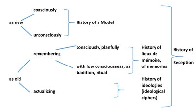 Perception of cultural items during processes of communication