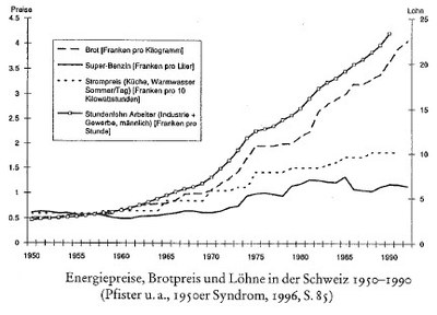 Energiepreise, Brotpreis und Löhne in der Schweiz 1950–1990