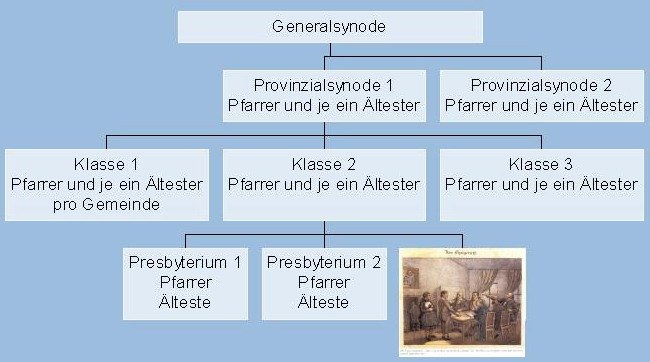 Organigramm einer presbyterial-synodale reformierten Kirche, Graphik, 2012; Bildquelle: © Heinrich Richard Schmidt.