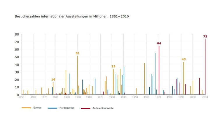 Besucherzahlen internationaler Ausstellungen in Millionen IMG