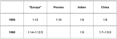 Globale Silberpreisdifferenziale, 1500–1590