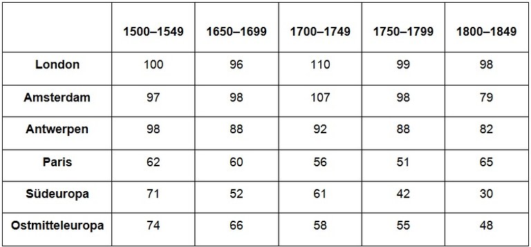 Reallohnentwicklung in Europa, 1500–1800