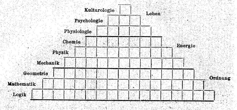 Wilhelm Ostwald (1853–1932), Die Pyramide der Wissenschaften, inspiriert durch Auguste Comte (1798–1857), 1912; Bildquelle: Ostwald, Wilhelm: Der Bau der Wissenschaften, in: Ders., Monistische Sonntagspredigten, zweite Reihe [42. Predigt], Leipzig 1912, S. 346.