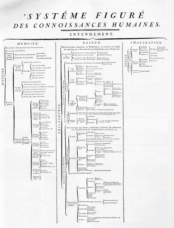 Jean le Rond d'Alembert (1717–1783) und Denis Diderot (1713–1784), Systéme figurè, Tafel aus der Encyclopédie, 1751; Bildquelle: Wikimedia Commons, http://en.wikipedia.org/wiki/File:ENC_SYSTEME_FIGURE.jpeg, gemeinfrei.